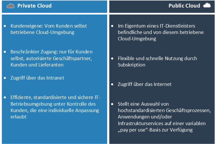 Unterschied zwischen Private und Public Cloud