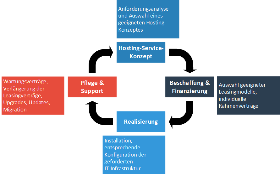 Erklärung des Hosting-Service-Konzeptes