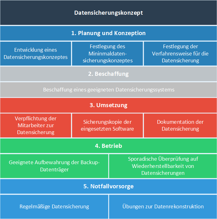 Datensicherungskonzept