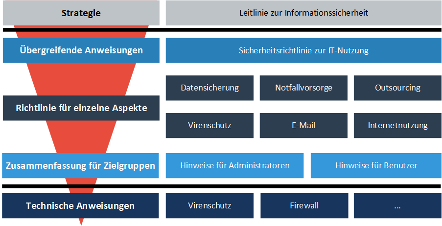 Verschiedene Arten von Sicherheitsrichtlinien nach BSI