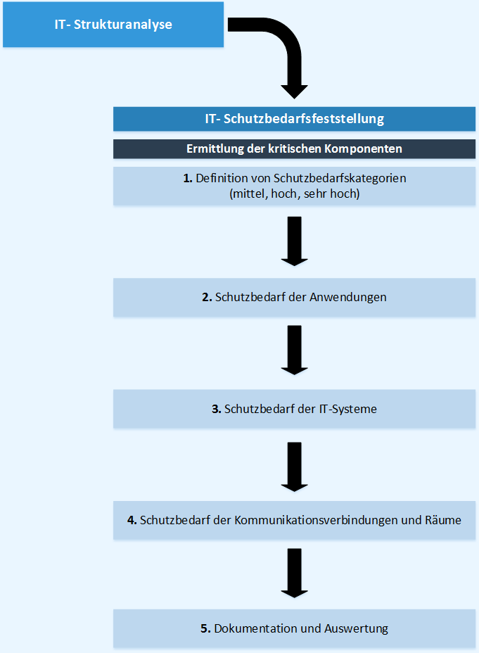 Vorgehensweise der Schutzbedarfsfeststellung nach BSI