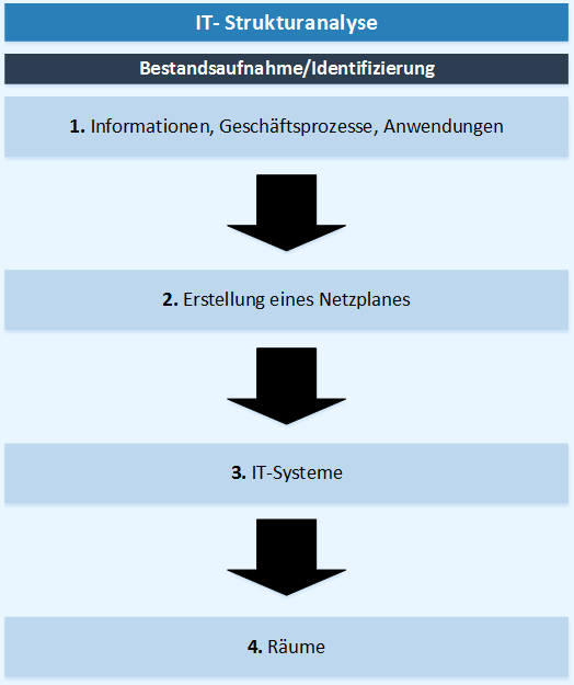 Vorgehensweise der IT-Strukturanalyse nach BSI