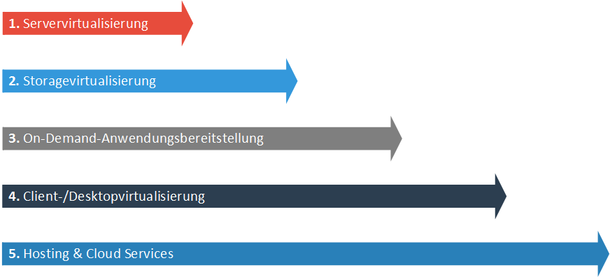 Verschiedene Virtualisierungsstufen